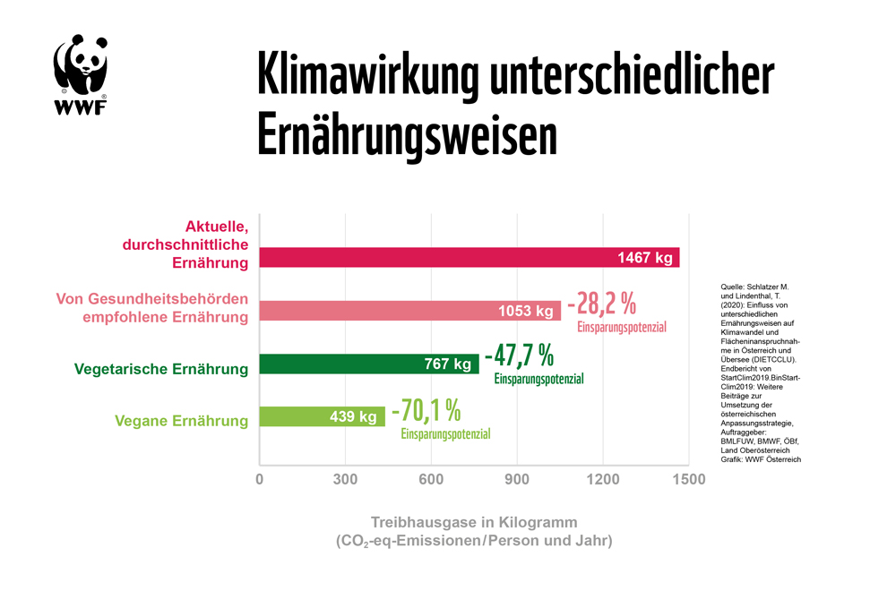 Grafik über die unterschiedliche Klimawirkung von Lebensmitteln
